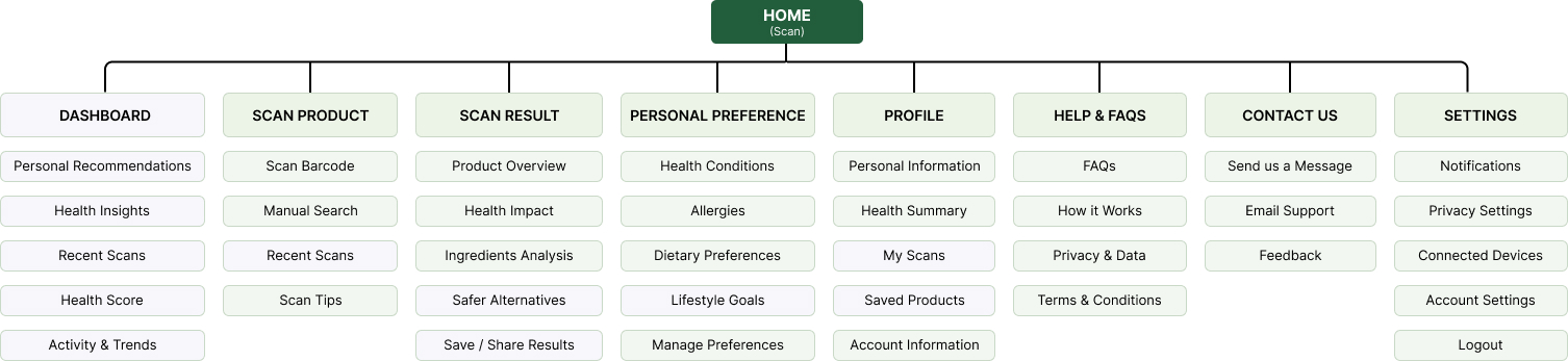 Information architecture diagram showing the app's structure and flow