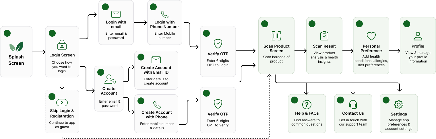 Sitemap diagram showing the app's structure and flow